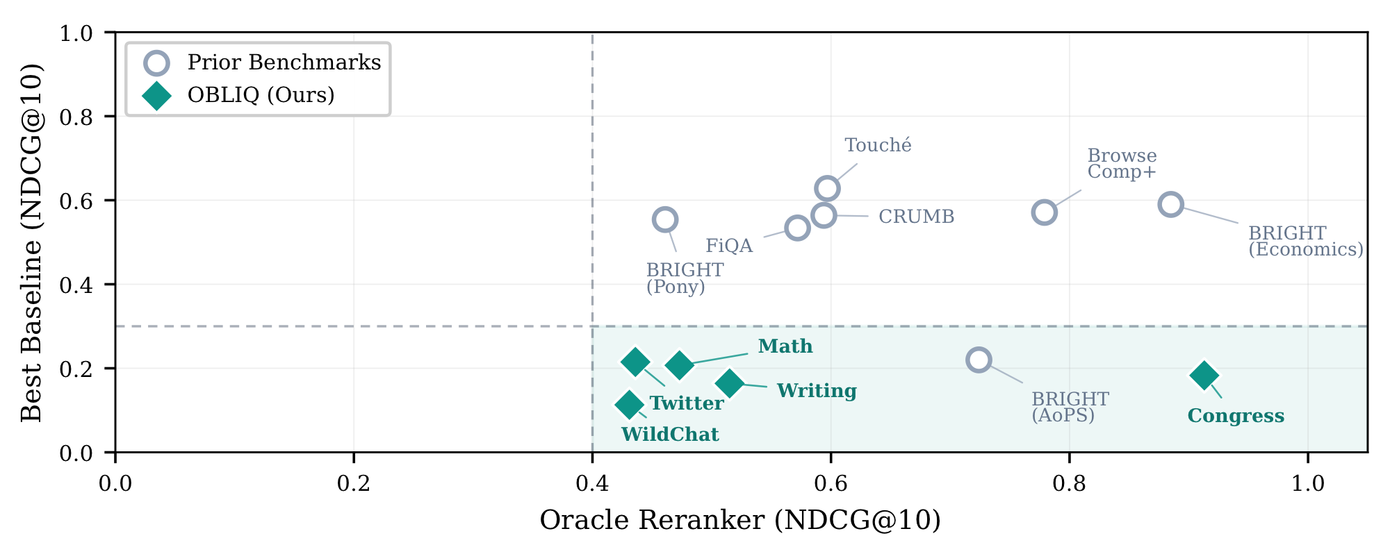 Best baseline NDCG@10 versus oracle reranker NDCG@10 across retrieval benchmarks; OBLIQ tasks sit in the lower right.
